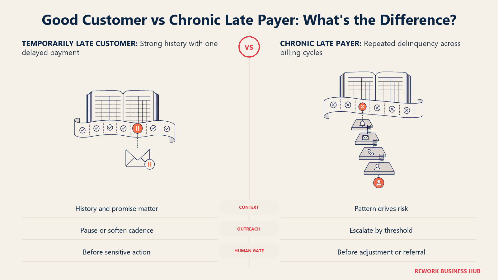 Good customer versus chronic late payer comparison showing adaptive and escalating collections treatment
