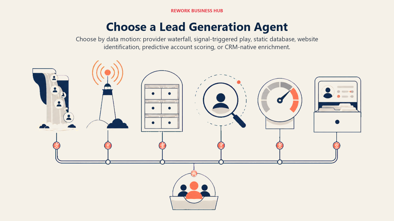 Lead generation agent decision framework showing enrichment waterfalls, buying signals, databases, website identification, predictive scoring, and CRM-native data