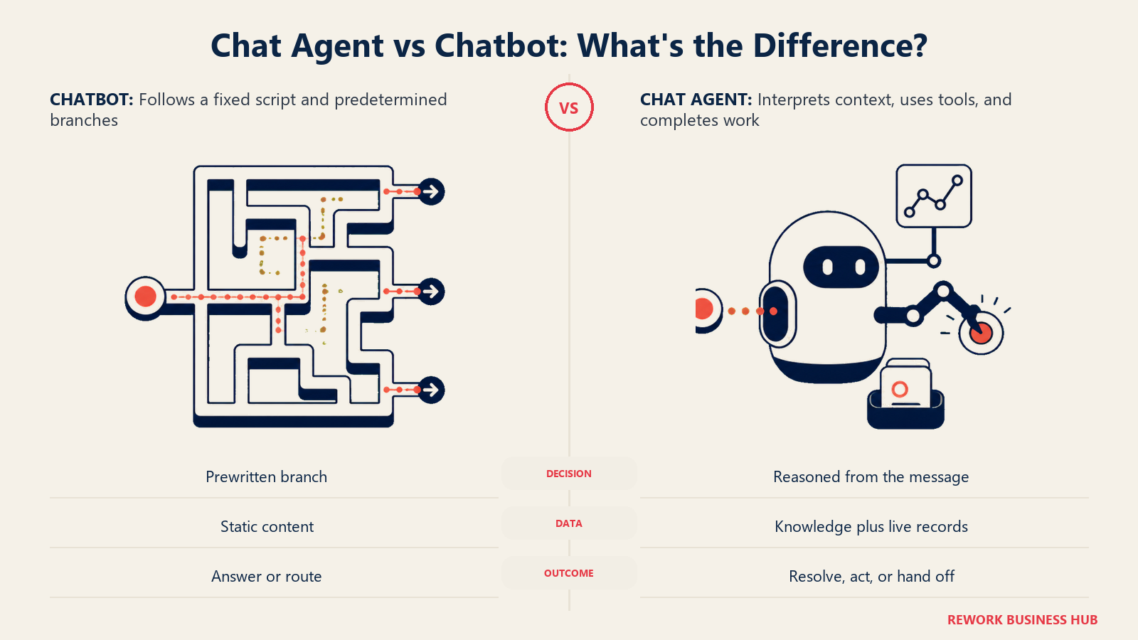 Chat Agent vs Chatbot: What's the Difference? shown as fixed maze and adaptive service pod