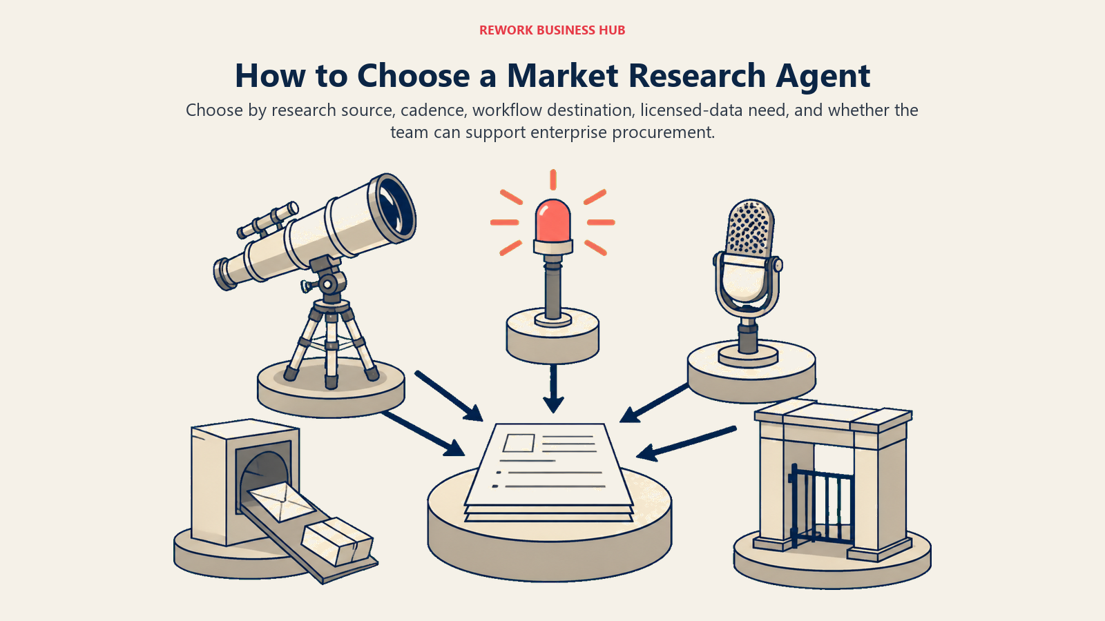Market research agent decision framework shown as source, cadence, workflow, data license, and procurement choices