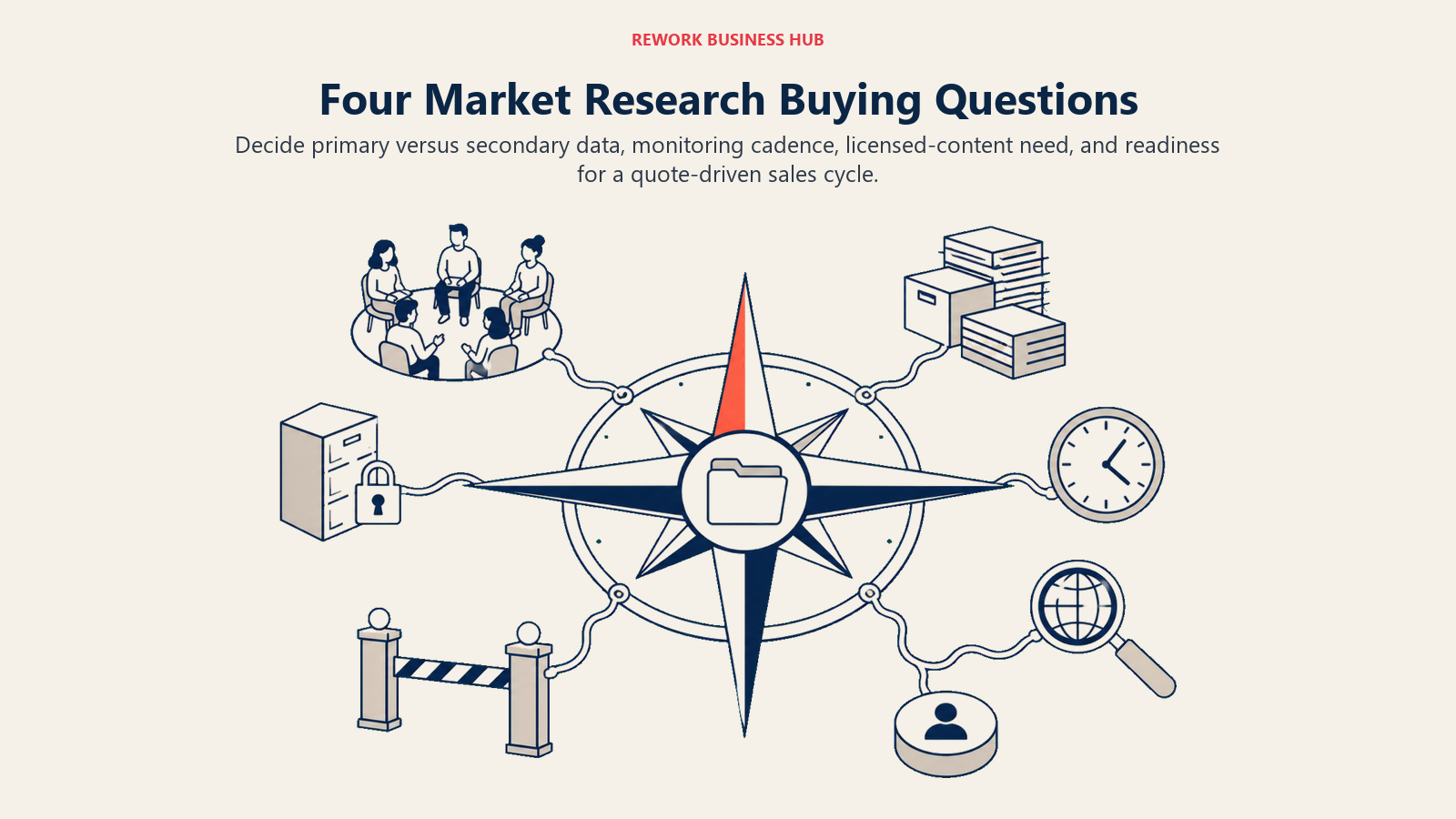 Four market research buying questions shown as a compass for data source, cadence, licensing, and sales cycle