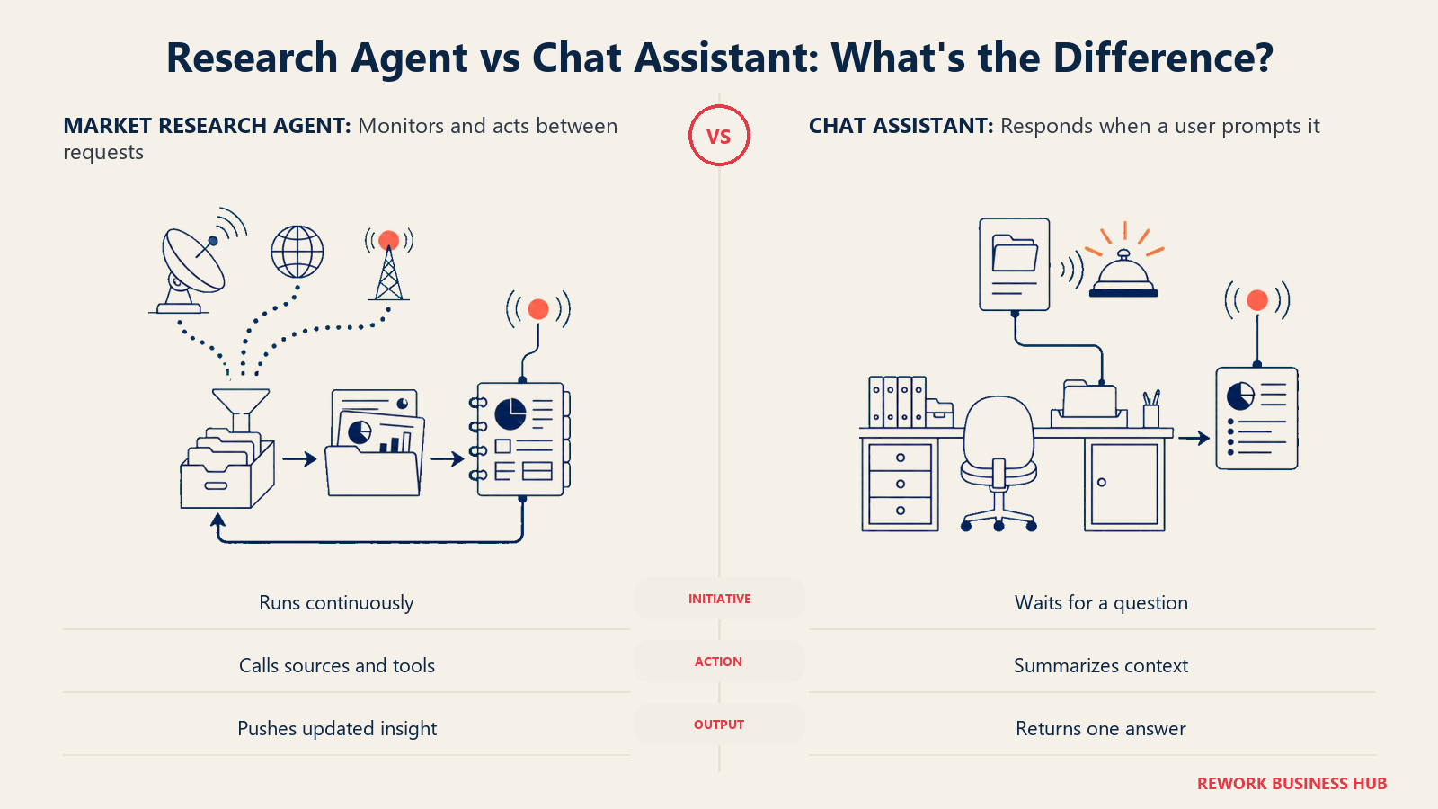 Research agent versus chat assistant comparison with continuous monitoring and one-off prompted synthesis