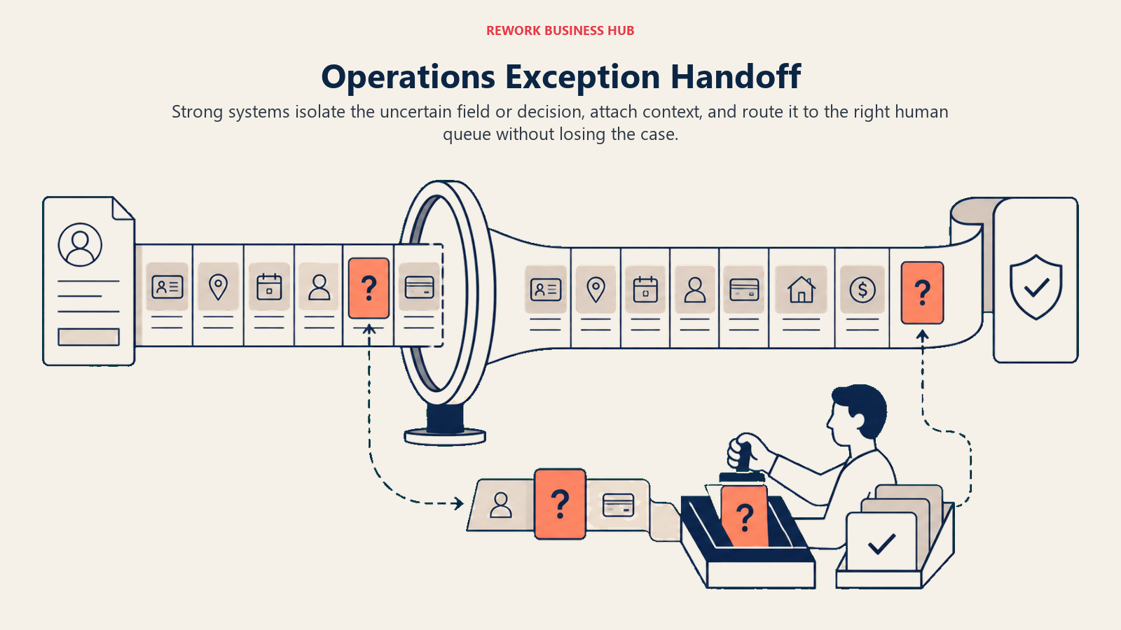 Operations exception handoff showing one low-confidence field isolated and routed with context to a human queue
