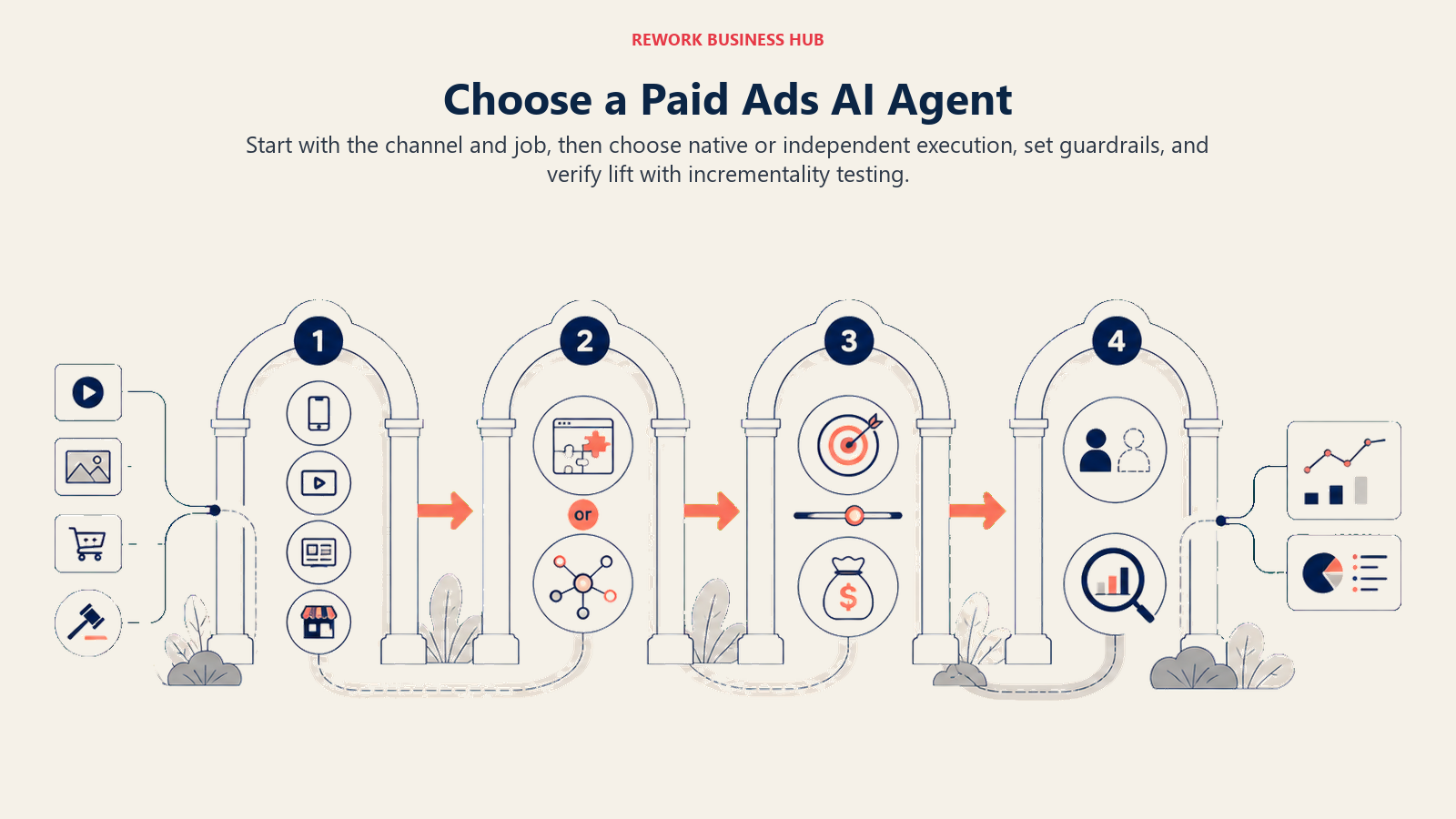 Paid ads AI agent decision framework showing channel choice, native versus independent execution, budget guardrails, and incrementality testing