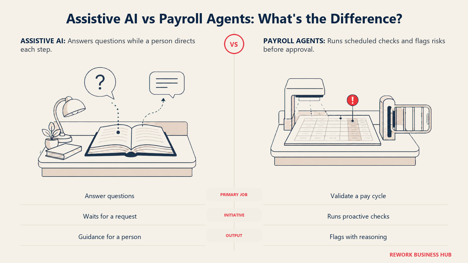 Assistive AI vs payroll agents shown as question answering and proactive pre-run validation