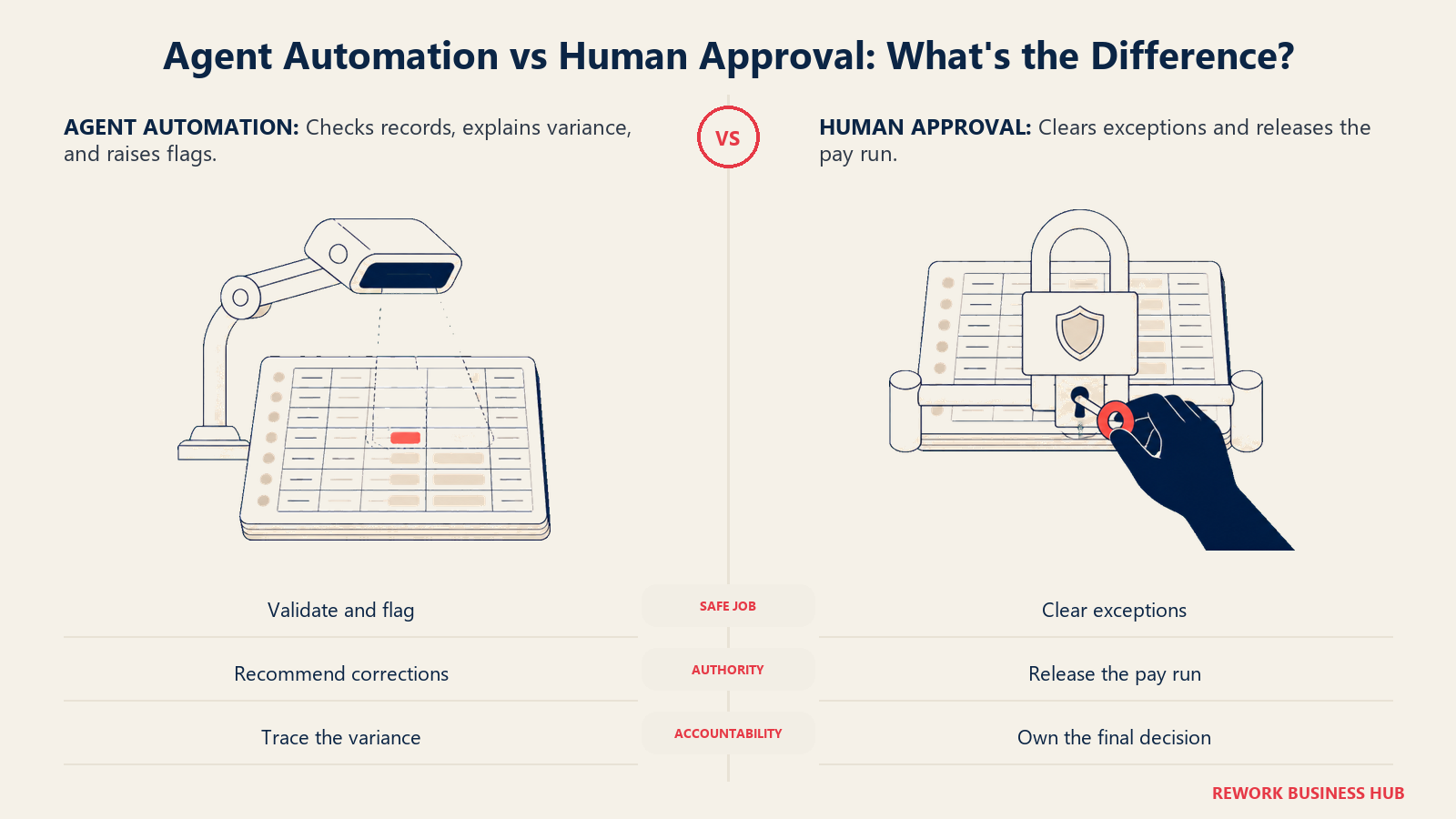 Payroll agent automation vs human approval shown as validation flags and a protected pay-run release key