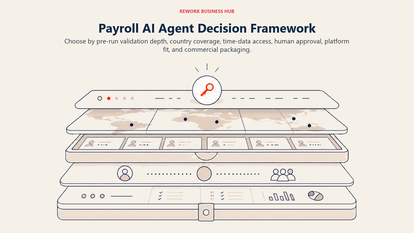Payroll AI agent decision framework built from validation, country, time-data, approval, platform, and pricing layers