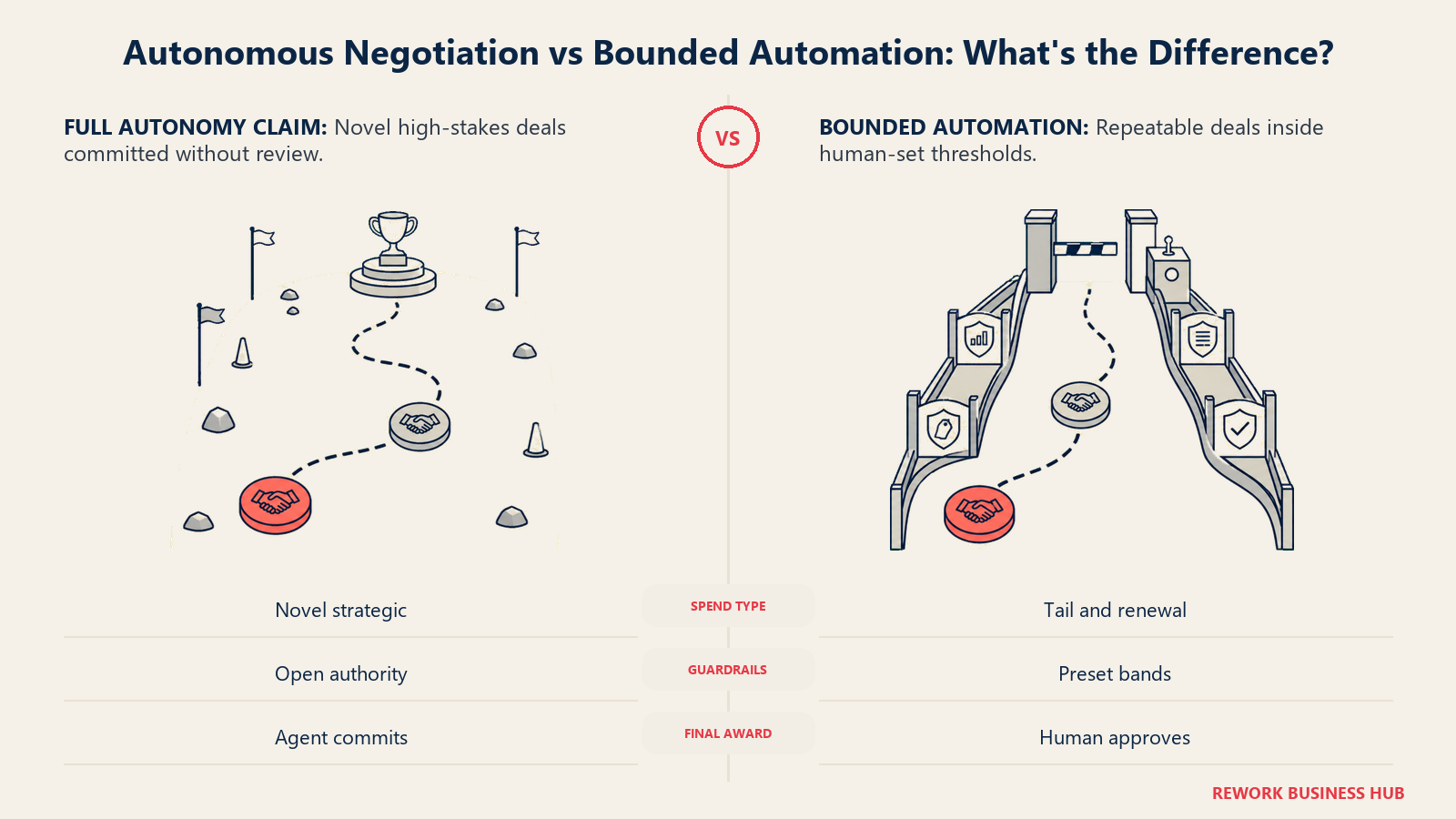 Autonomous negotiation and bounded automation compared as an open offer arena beside a guarded threshold lane