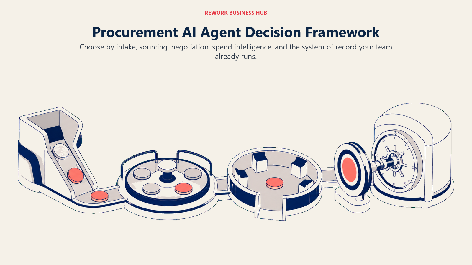Procurement AI agent decision framework shown as an intake chute, negotiation ring, spend lens, and system-of-record dock