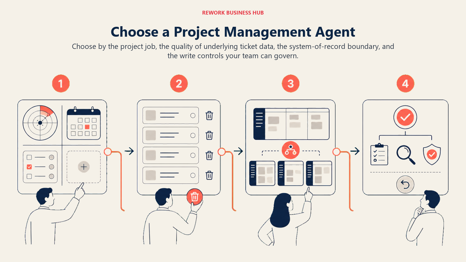 Project management agent decision framework showing job selection, ticket data quality, platform scope, and write controls