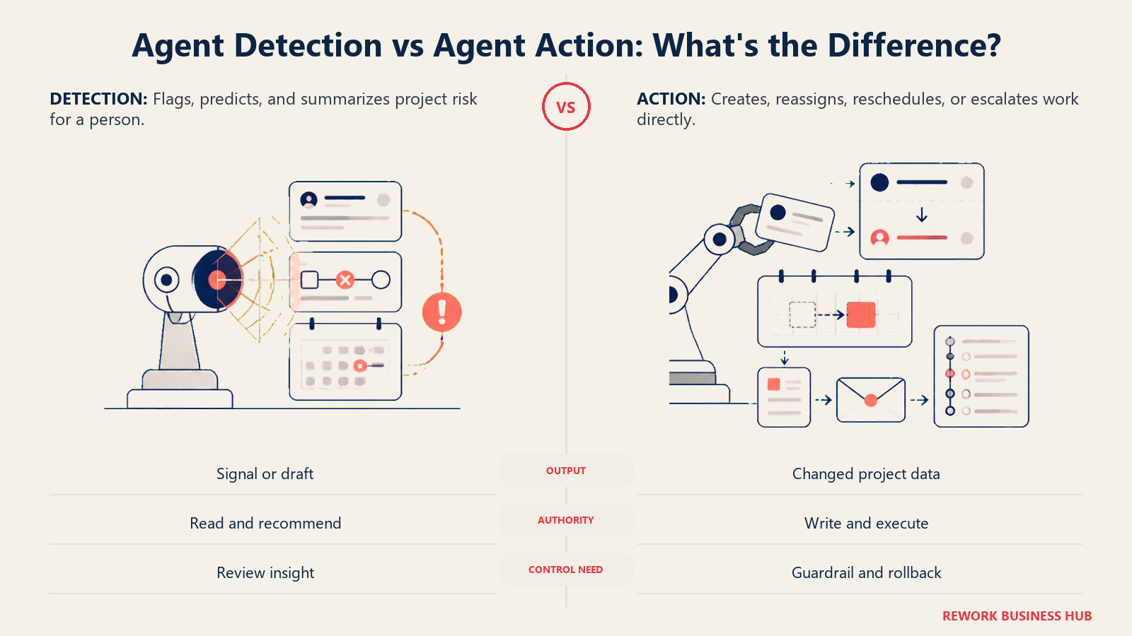 Project management agent detection versus action comparison showing risk radar beside task reassignment and rescheduling controls