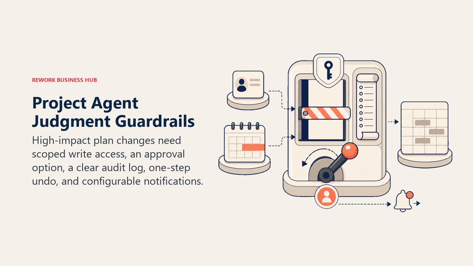 Project agent judgment guardrails visual showing a task change paused at an approval gate with audit log, undo, and notification controls