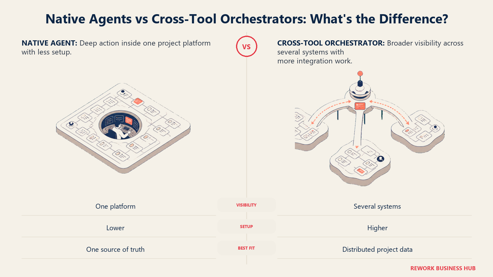 Native project agents versus cross-tool orchestrators comparison showing one deep platform control pod and a bridge across three project systems