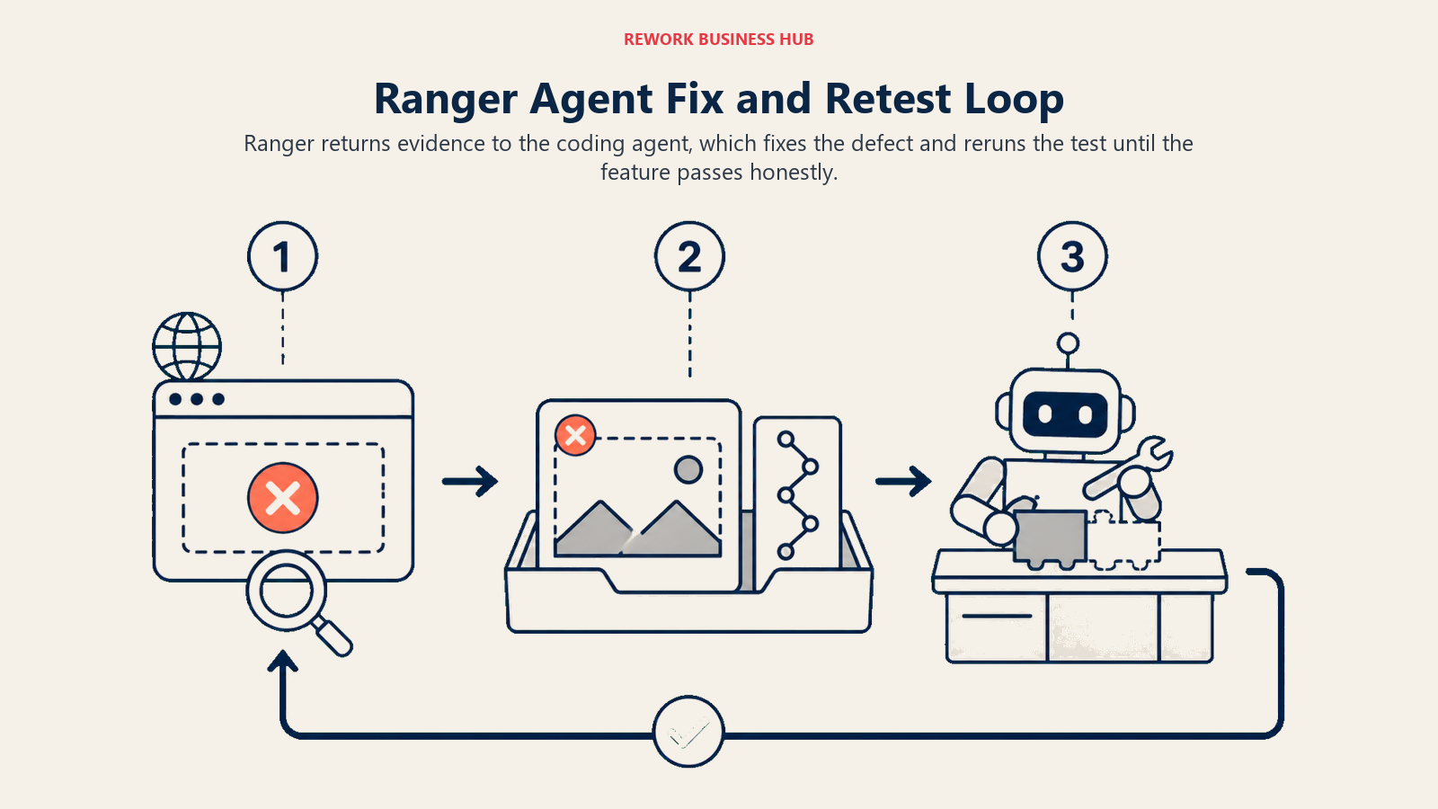 Ranger agent fix and retest loop connecting browser test evidence, code repair, and honest rerun