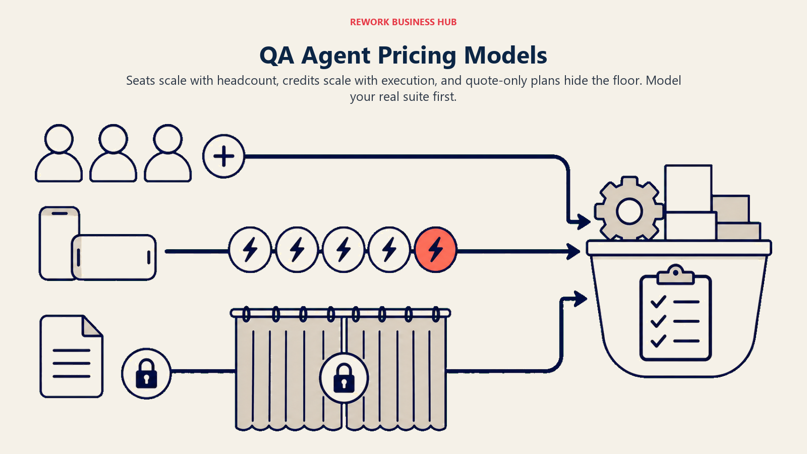 QA agent pricing models shown as seat, credit, and quote lanes feeding one test suite budget