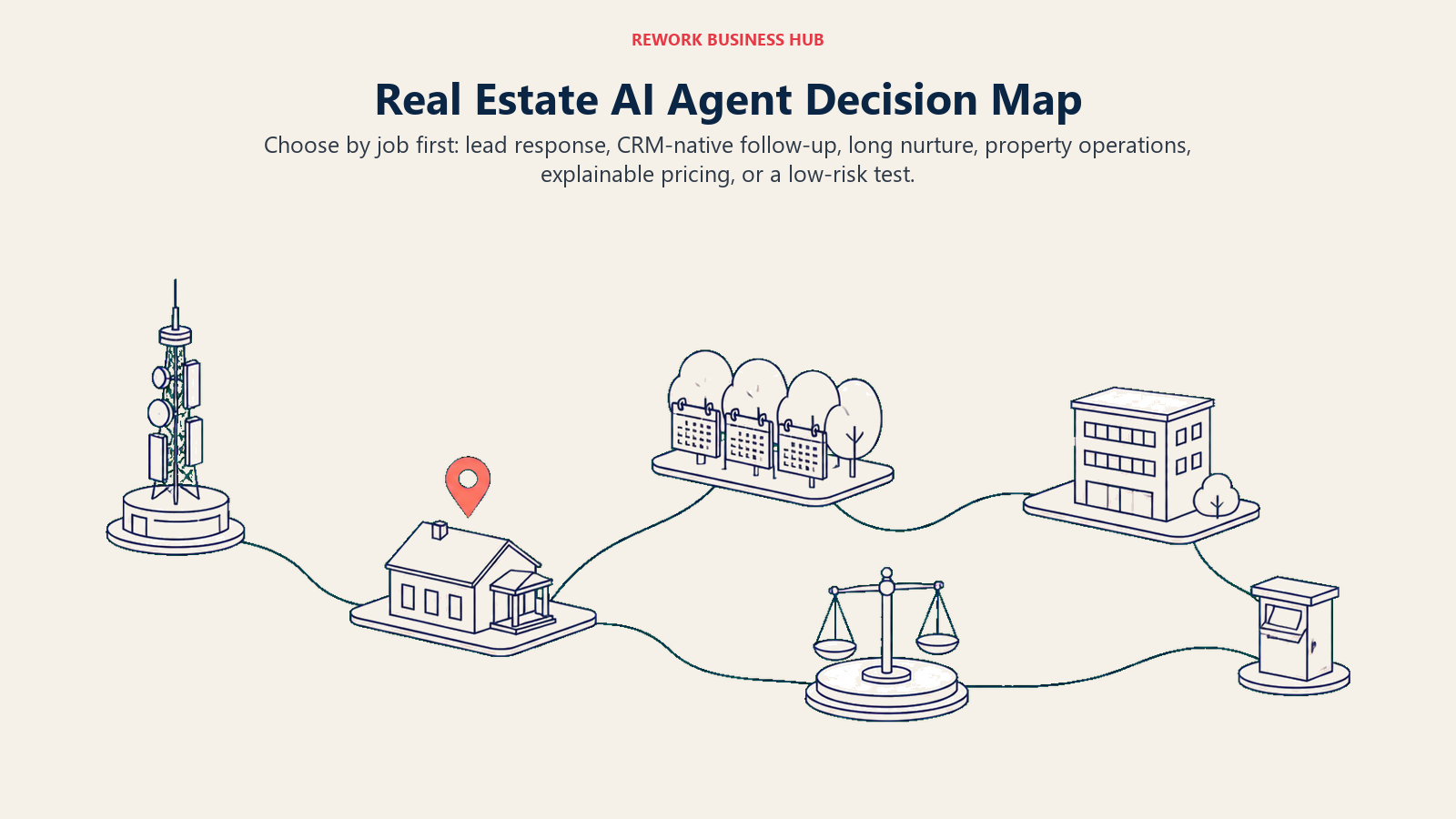 Real estate AI agent decision map routing buyers by virtual ISA, CRM-native, long nurture, property operations, pricing, and test-first needs