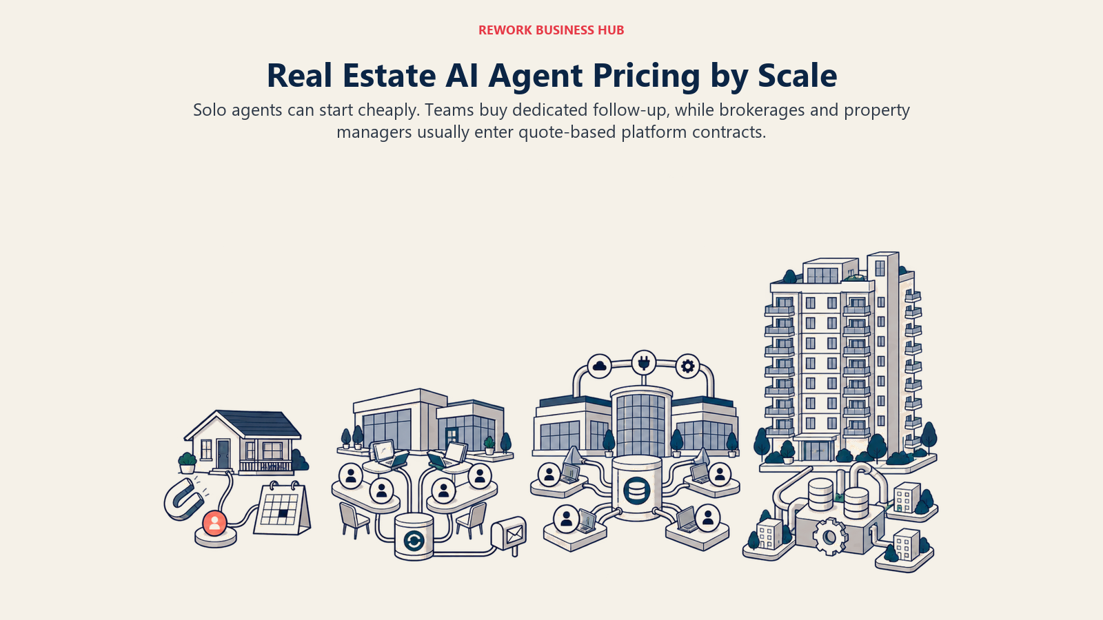 Real estate AI agent pricing by scale from a solo-agent starter tool to team CRM and brokerage platform