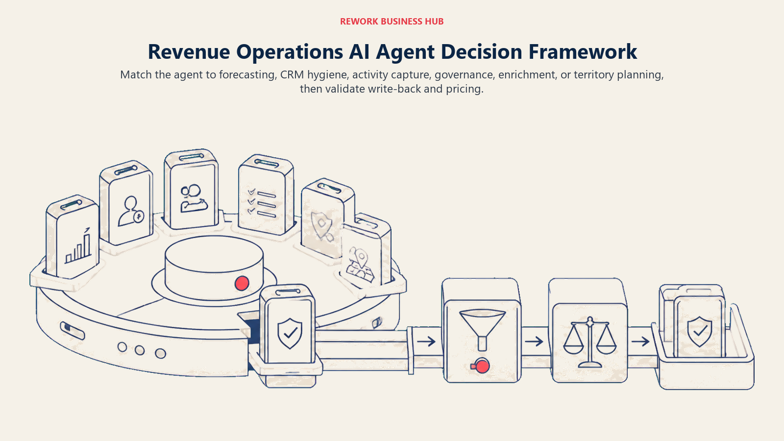 Revenue operations AI agent decision framework sorting forecasting, CRM, activity, governance, enrichment, and territory jobs