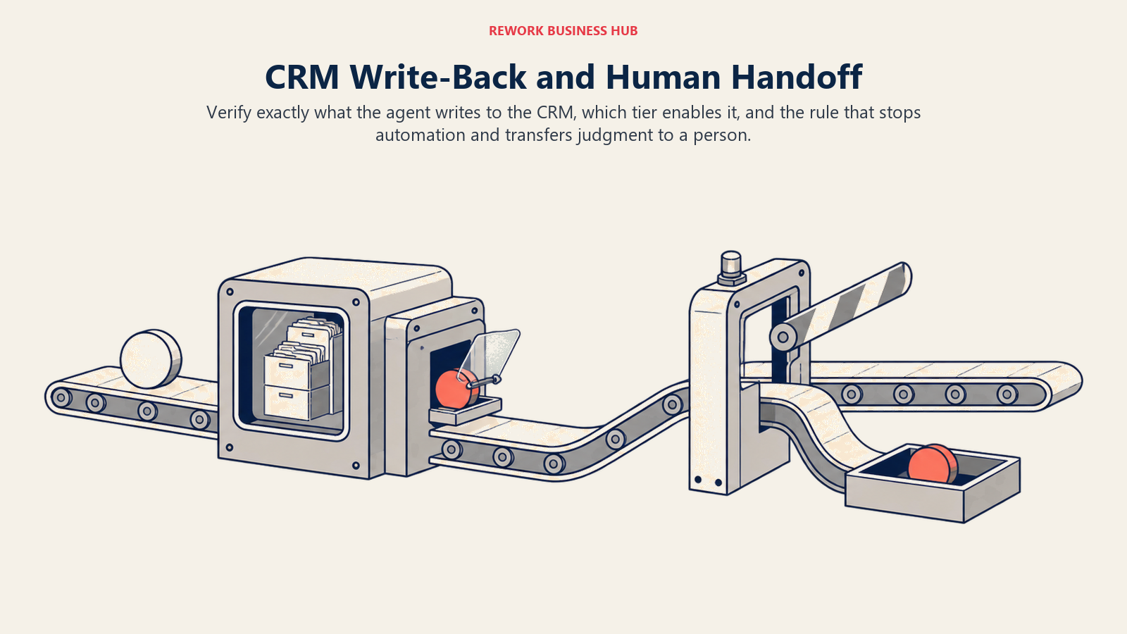AI sales automation control track verifying CRM write permission and a separate human handoff boundary before each action completes