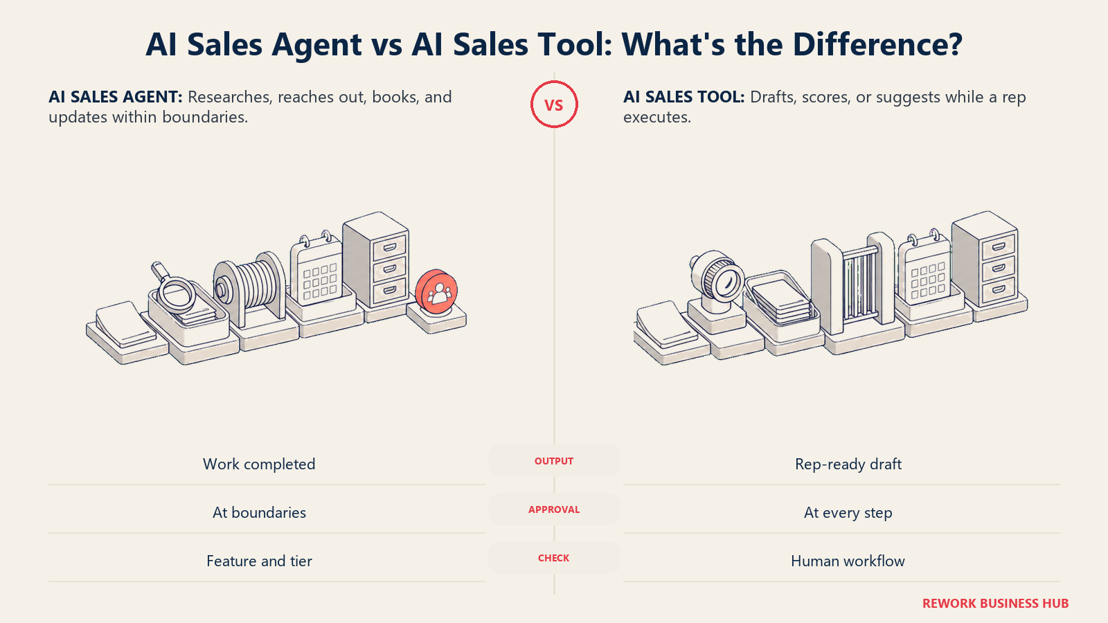 AI sales agent executing research, outreach, booking, and CRM updates compared with an AI sales tool that stops at a draft or recommendation