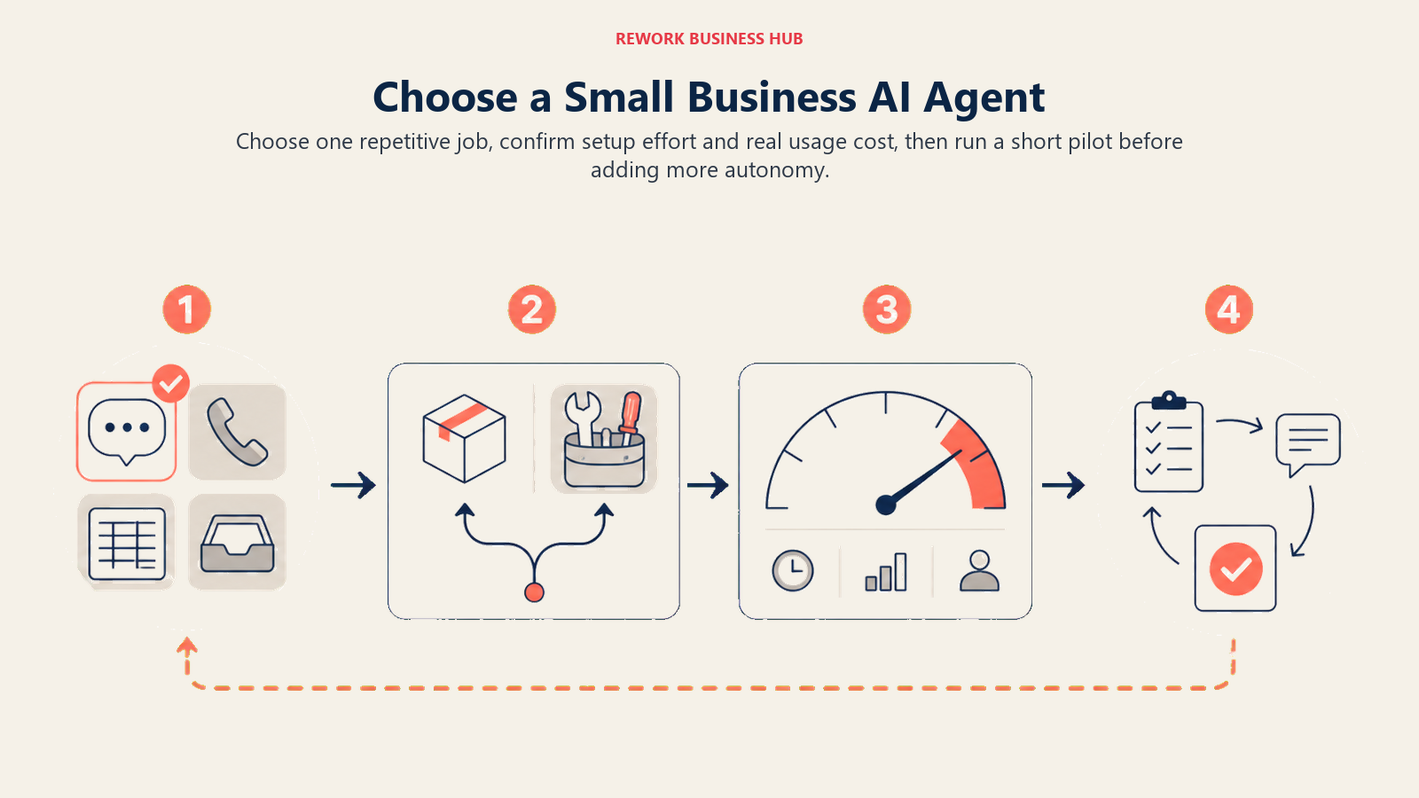 Small business AI agent decision framework showing job selection, single-purpose versus builder choice, real cost, and pilot results