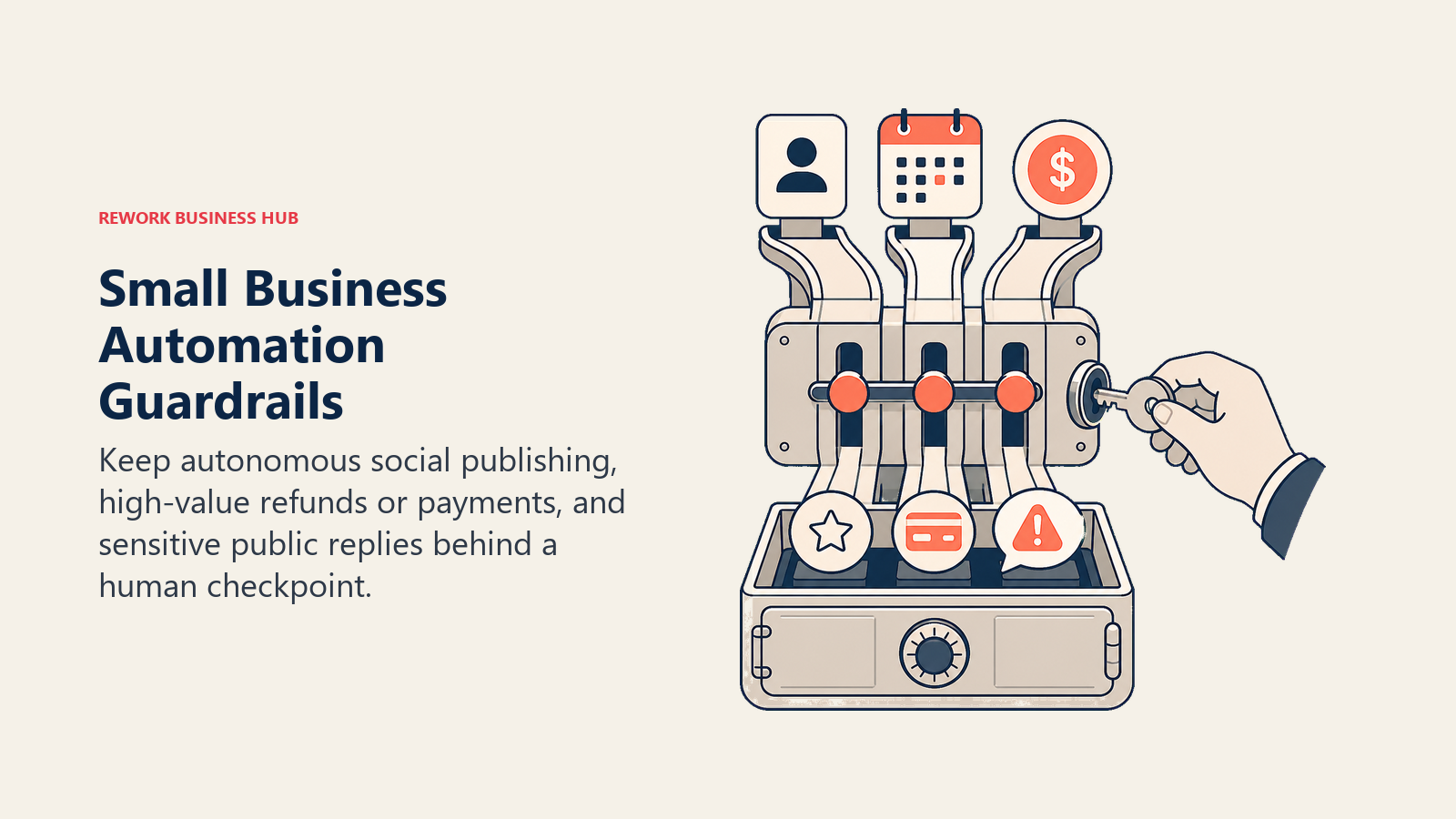 Small business automation guardrails visual showing social publishing, refund approval, and sensitive review replies behind a human key