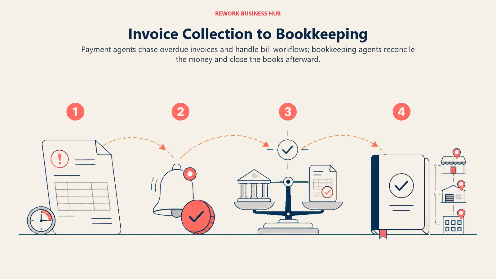 Invoice collection to bookkeeping workflow showing an overdue invoice chased, paid, reconciled, and closed into the books