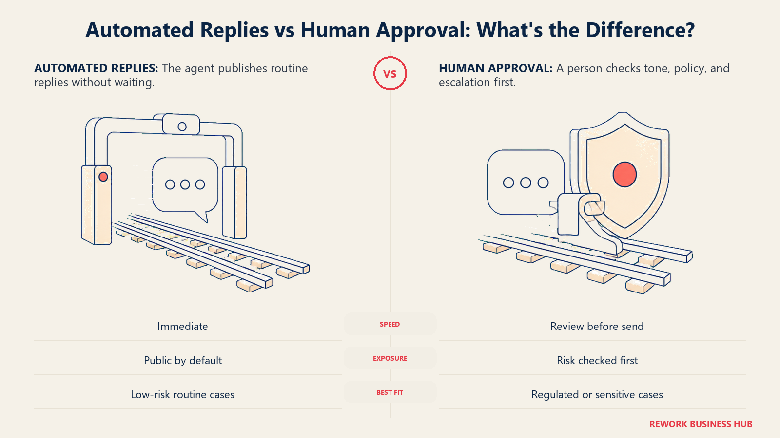 Automated replies vs human approval for social media brand safety