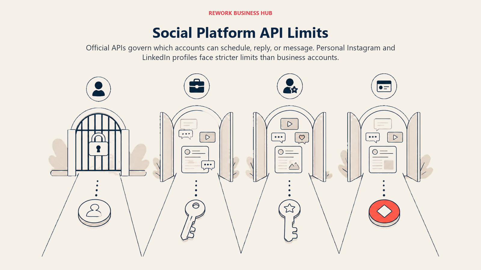 Social platform API limits shown as business-account access doors and restricted personal-profile lanes