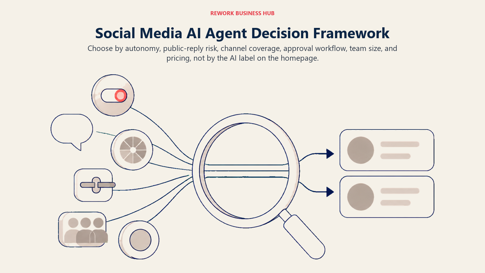 Social media AI agent decision framework filtering autonomy, channel, approval, team, and pricing criteria