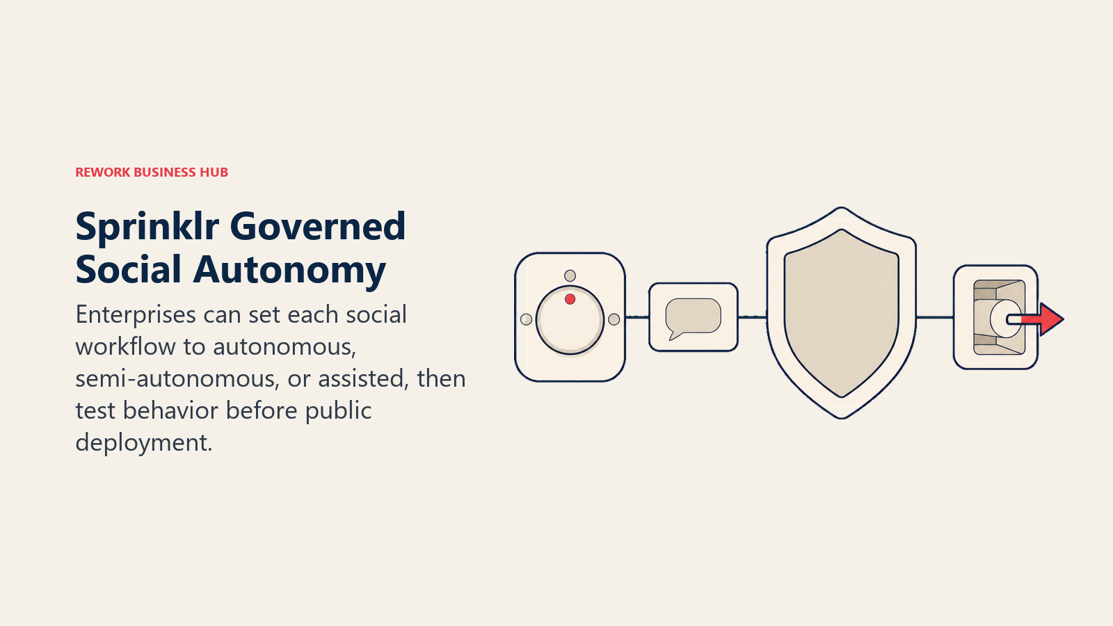 Sprinklr governed social autonomy with configurable workflow levels and pre-launch evaluation