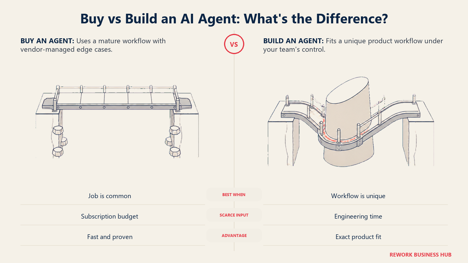 Buying a mature AI agent with solved edge cases compared with building a custom agent for a product-specific workflow