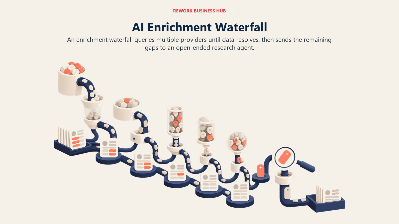 Enrichment waterfall querying several data reservoirs in sequence before a research agent investigates the remaining record gaps