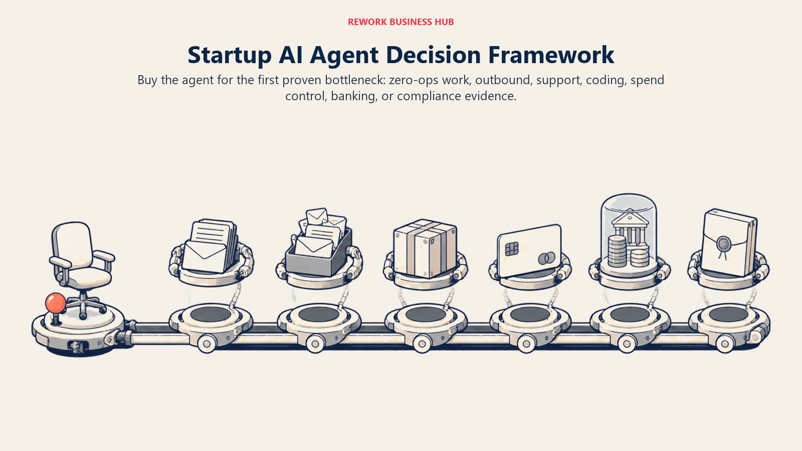 Startup AI agent sequencing map connecting zero-ops automation, outbound research, support, coding, finance, banking, and compliance to the stage when each job becomes real