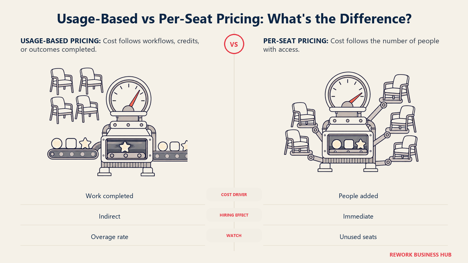 Usage-based AI agent pricing that meters completed work compared with per-seat pricing that grows whenever the startup hires