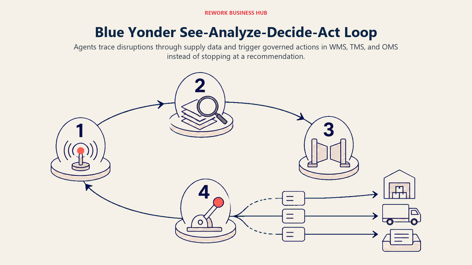 Blue Yonder see-analyze-decide-act loop tracing disruption into governed WMS, TMS, and OMS actions