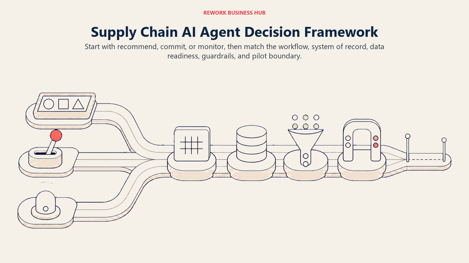 Supply chain AI agent decision framework from recommend, commit, or monitor through workflow and guardrail checks