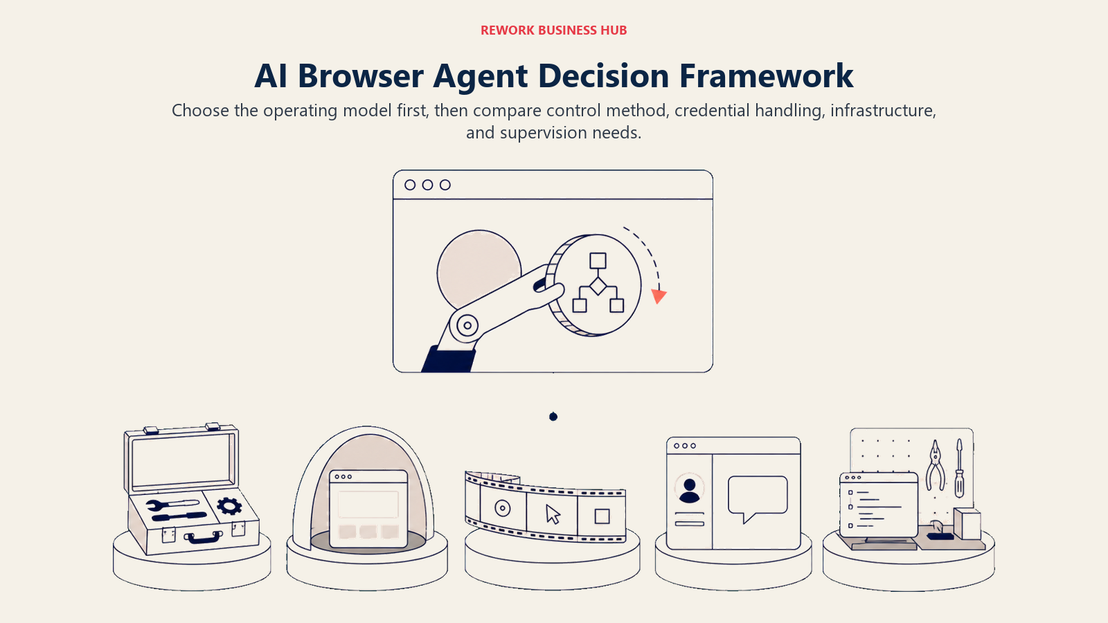 AI browser agent decision framework routing a workload into self-hosted, managed, no-code, bundled, and custom models