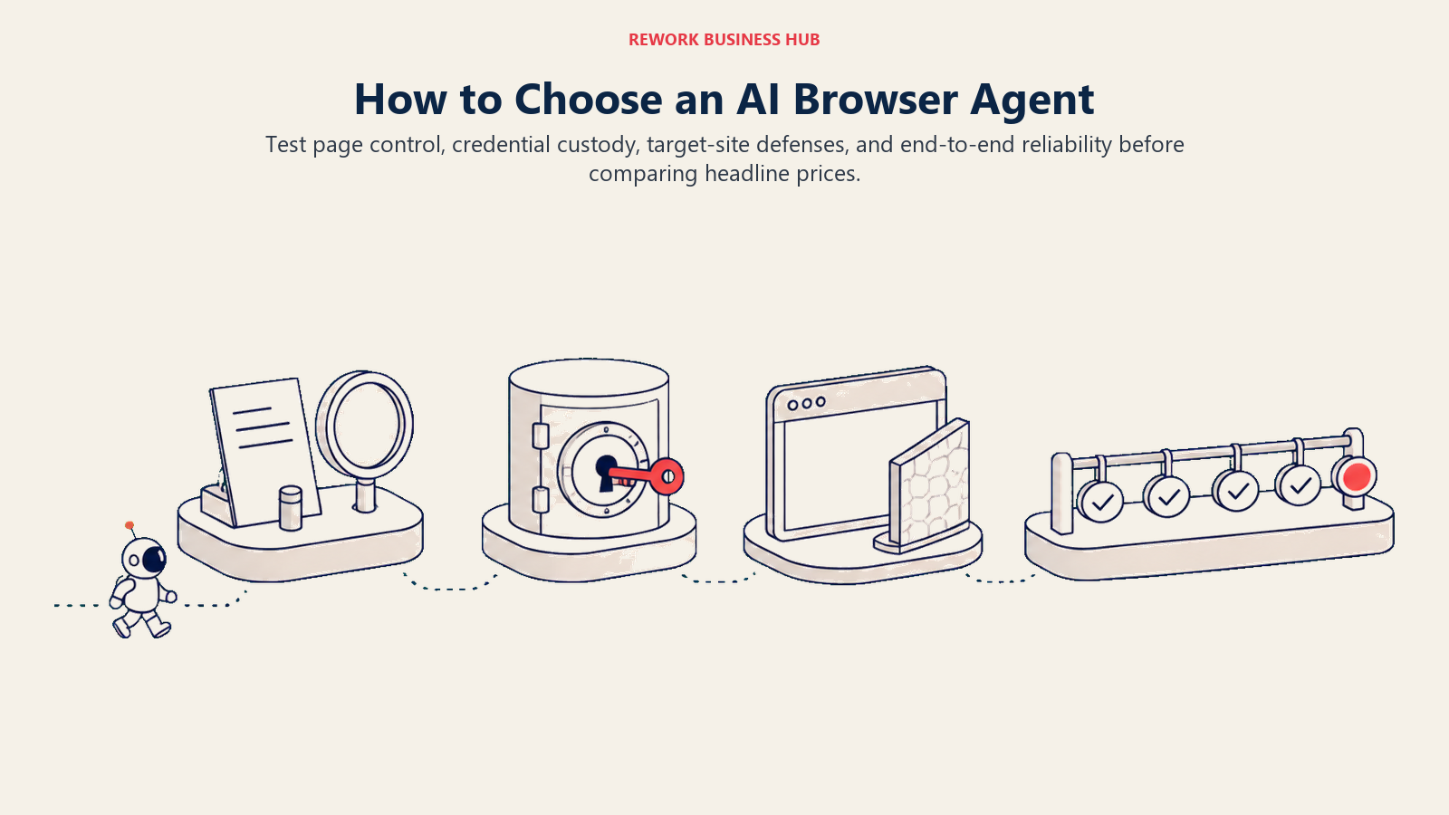 How to choose an AI browser agent shown as four test benches for page control, credentials, defenses, and reliability