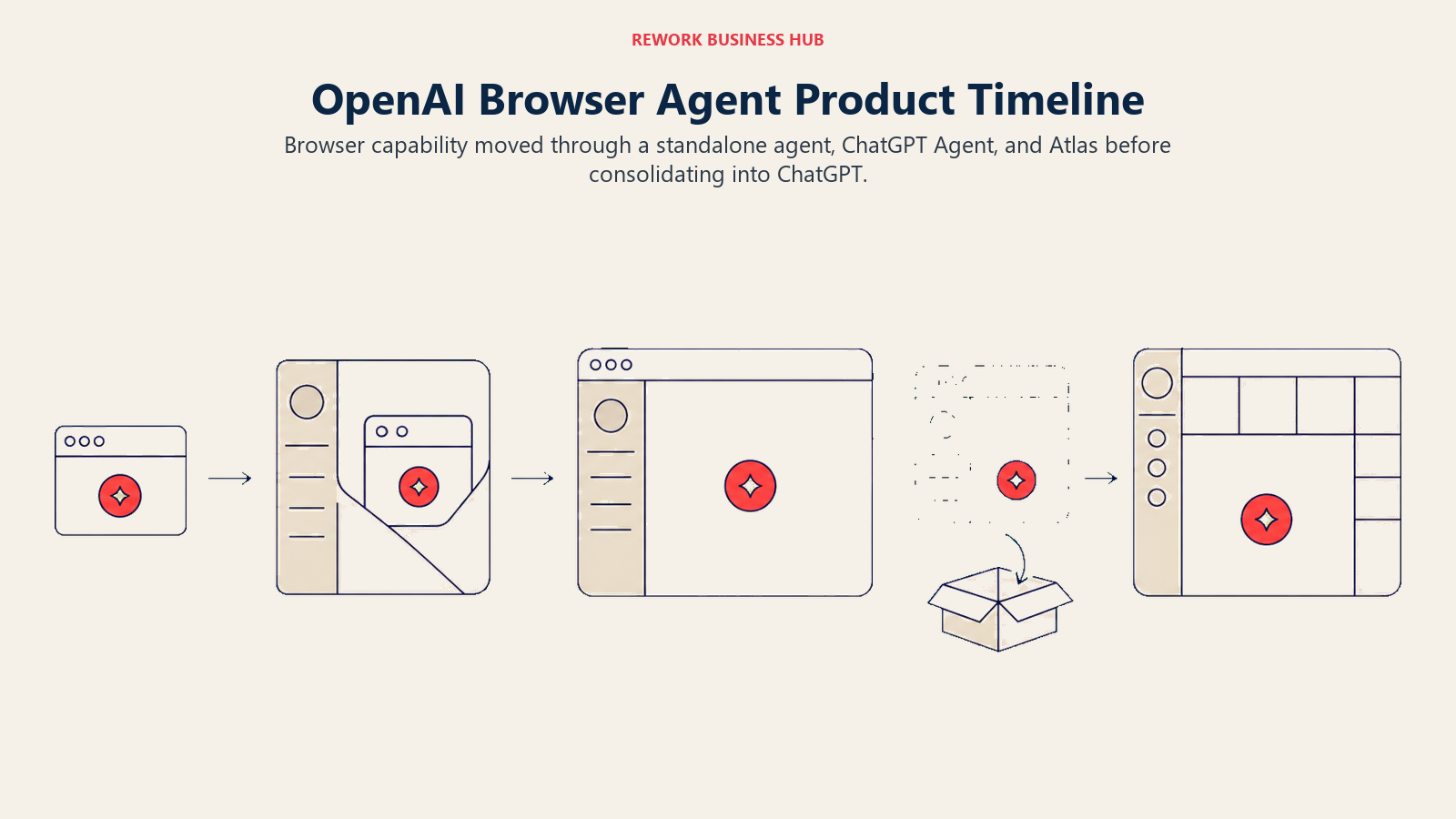 OpenAI browser agent product timeline shown as three browser shells folding into one integrated ChatGPT container