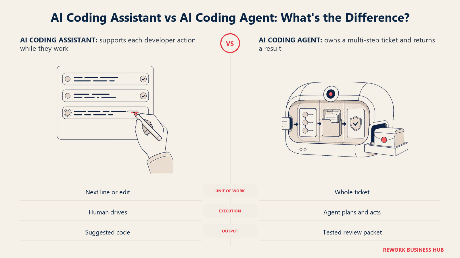 AI coding assistant and AI coding agent compared as line completion versus a completed tested ticket
