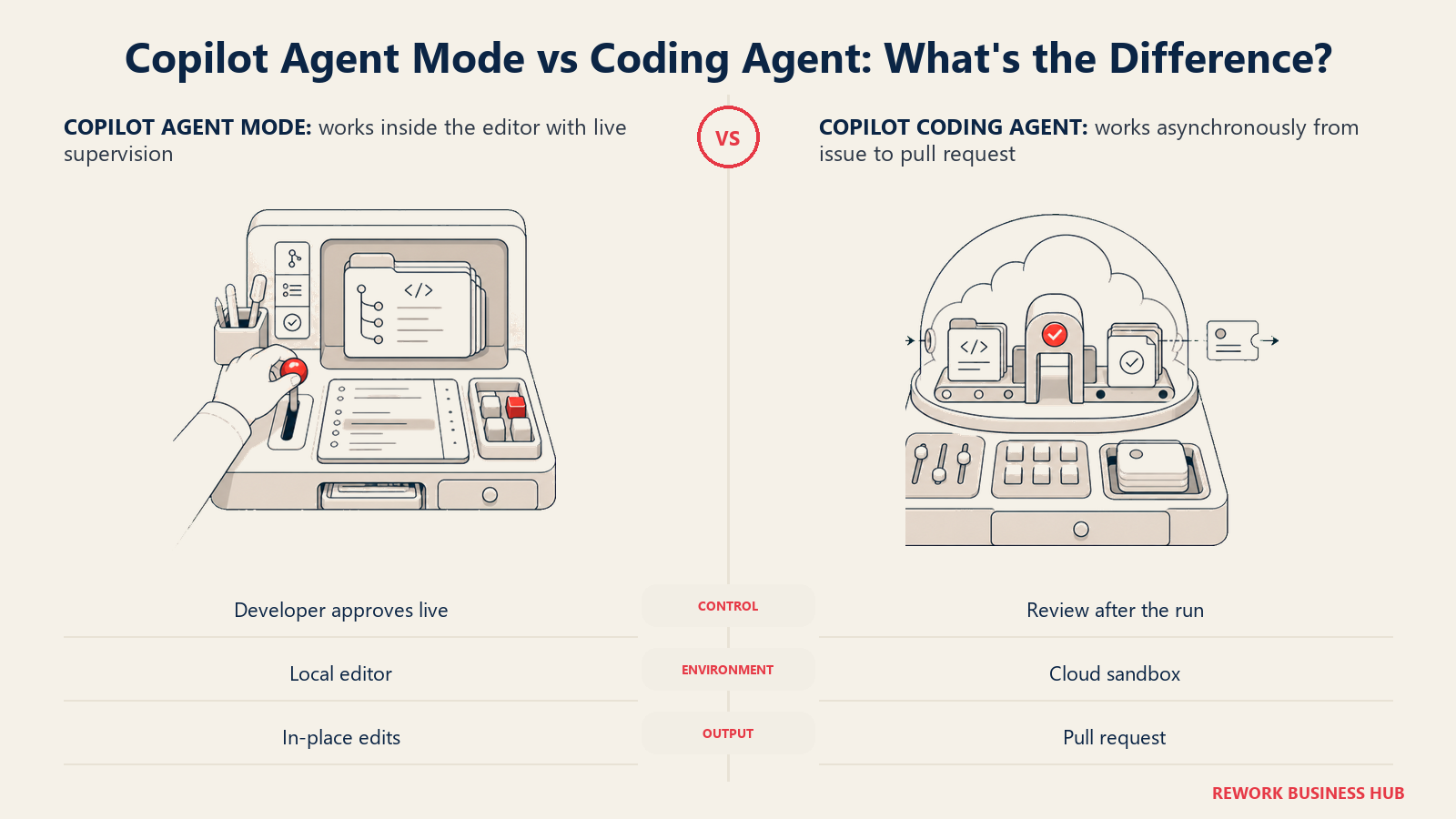Copilot Agent Mode and Coding Agent compared as supervised editor work versus asynchronous issue-to-pull-request work