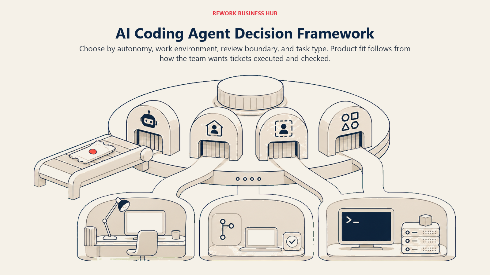 AI coding agent decision framework using autonomy, environment, review, and task type gates