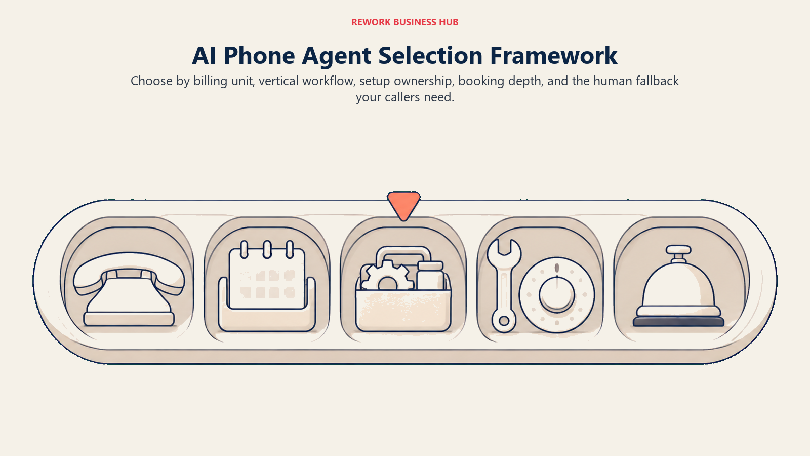 AI phone agent decision selector matching billing unit, booking depth, vertical workflow, setup ownership, and human overflow