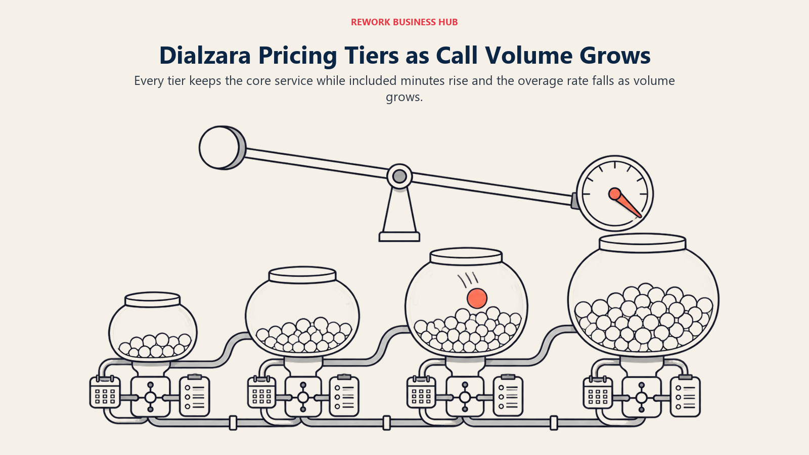 Four AI phone agent capacity tiers increasing included minutes while the overage gauge falls