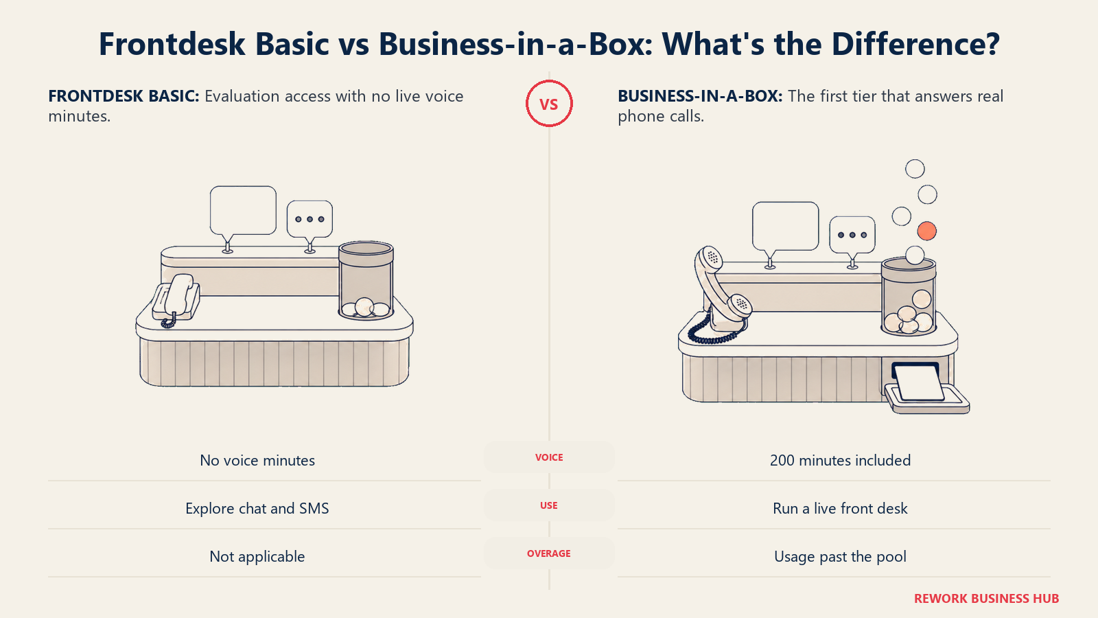 Frontdesk Basic evaluation access with no voice minutes compared with Business-in-a-Box handling live calls