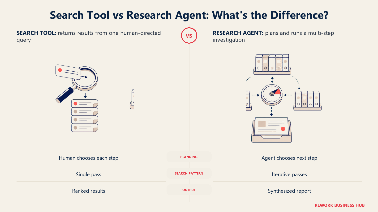 Search tool and research agent compared as one-pass results versus an adaptive multi-step investigation