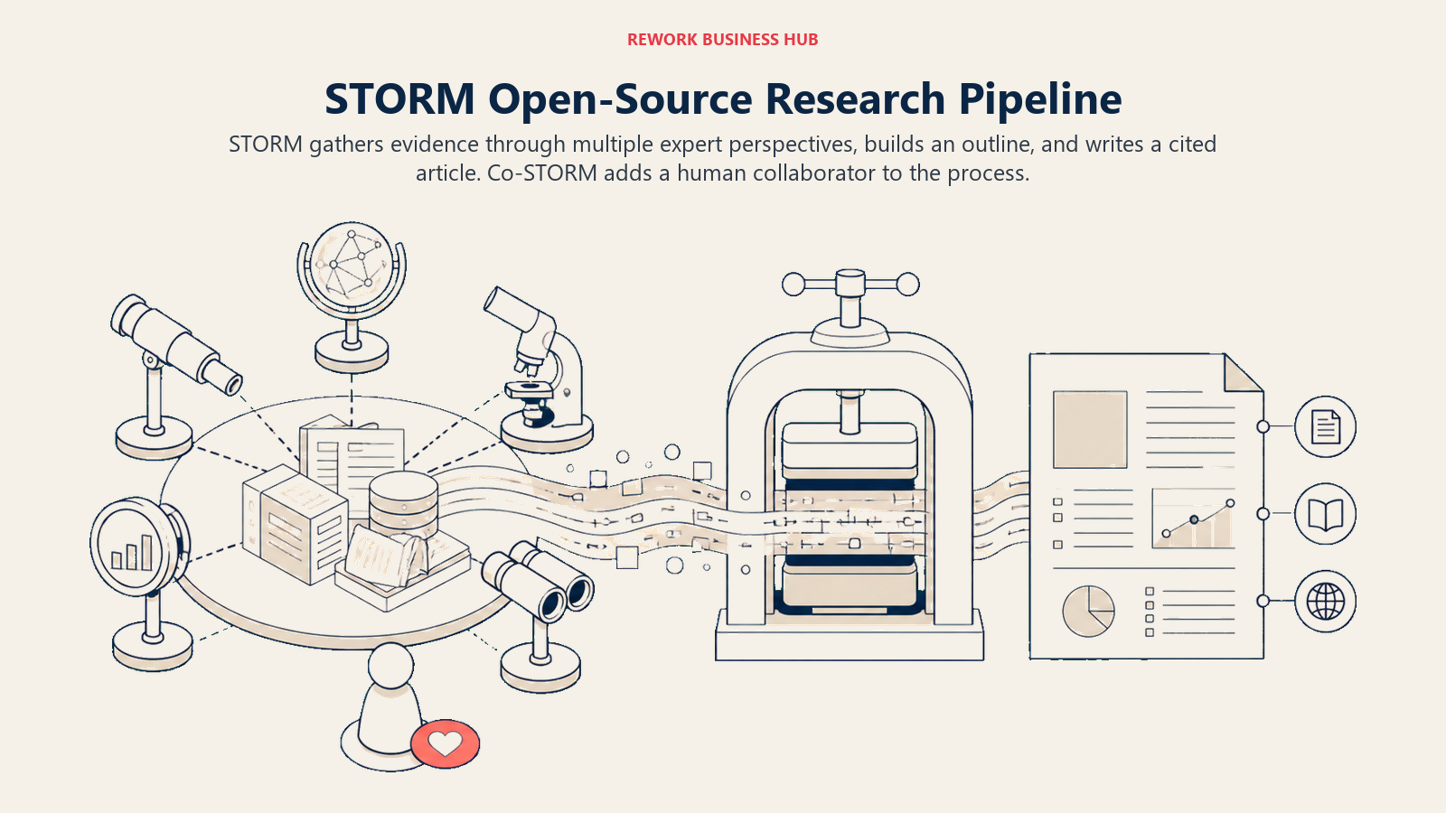STORM open-source research pipeline moving expert perspectives into an outline and cited article