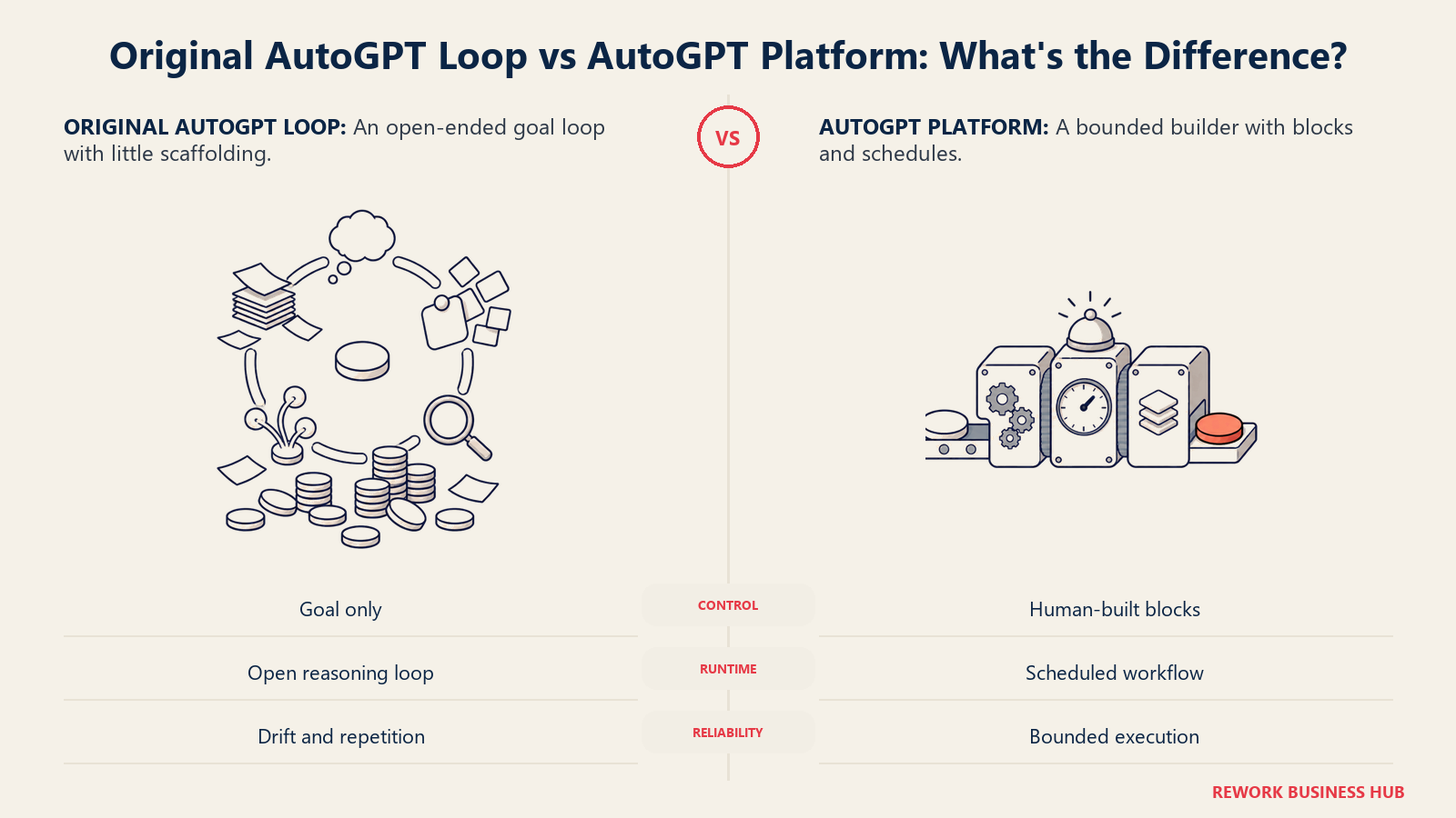Original open-ended AutoGPT loop compared with the current scaffolded visual workflow platform