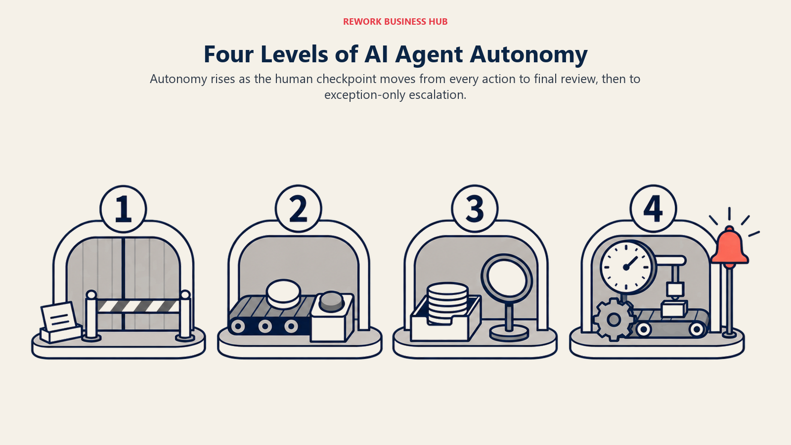 Four autonomy tiers moving from suggestion through approval and bounded delivery to unattended trigger-based execution